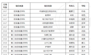 金华职业技术学院科研概况