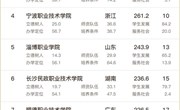 我校在软科2023综合类高职院校排名第三，全国排名第八