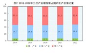 中华人民共和国2022年国民经济和社会发展统计公报