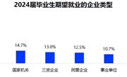 智联招聘发布《2024年大学生就业状况分析报告》