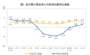 2025年1—4月份全国规模以上工业企业利润增长1.4%