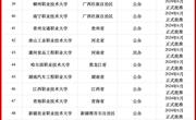 重磅！87所本科层次职业大学名单出炉