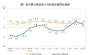 2025年1—10月份全国规模以上工业企业利润增长1.9%