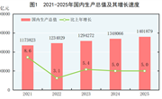 中华人民共和国2025年国民经济和社会发展统计公报