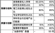 高等教育 “十五五” 发展规划（2026-2030年）