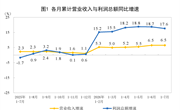 2026年1—7月份全国规模以上工业企业利润增长17.6%